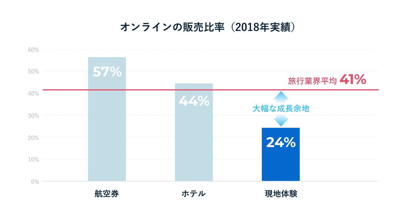 オンラインの販売比率（2018年実績）