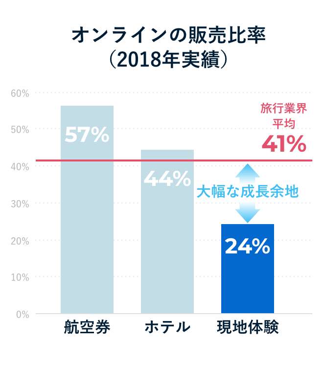 オンラインの販売比率（2018年実績）