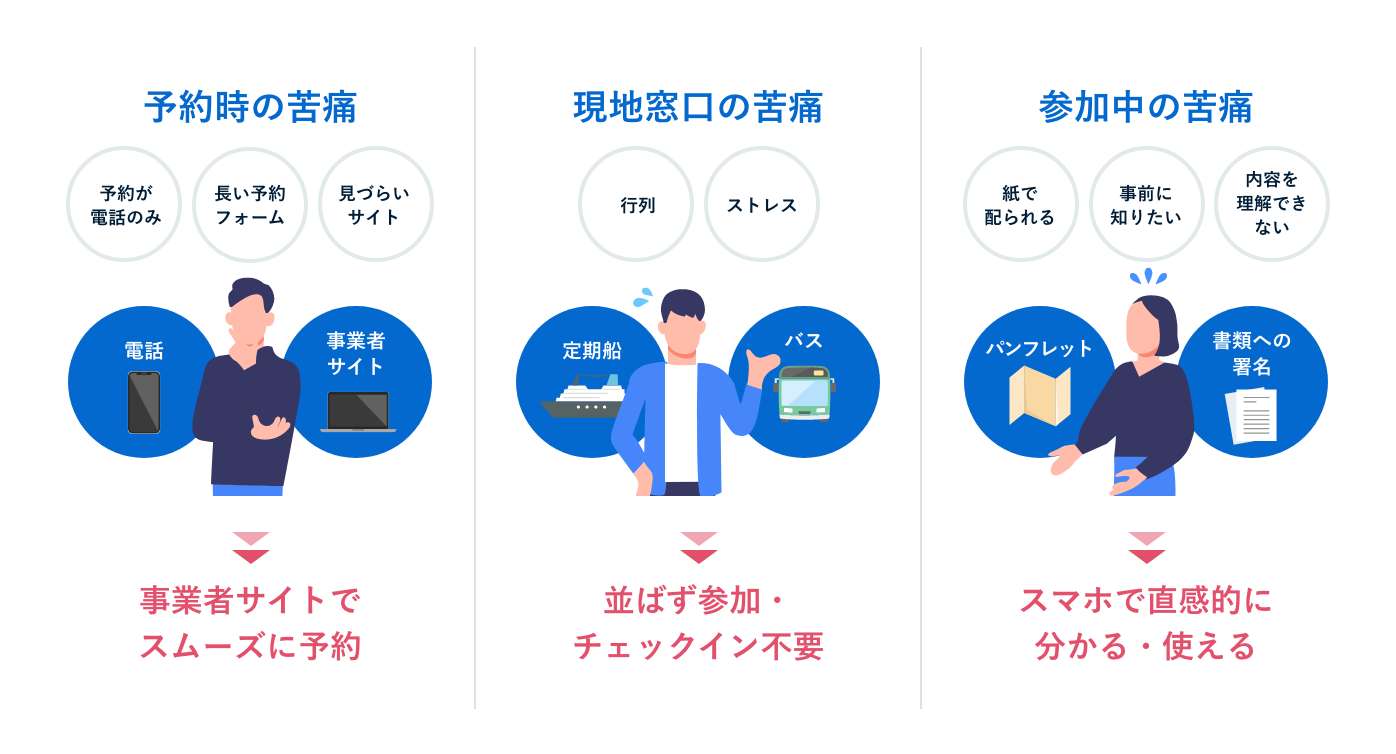 現地体験の現場で起こる観光客の苦痛を解消