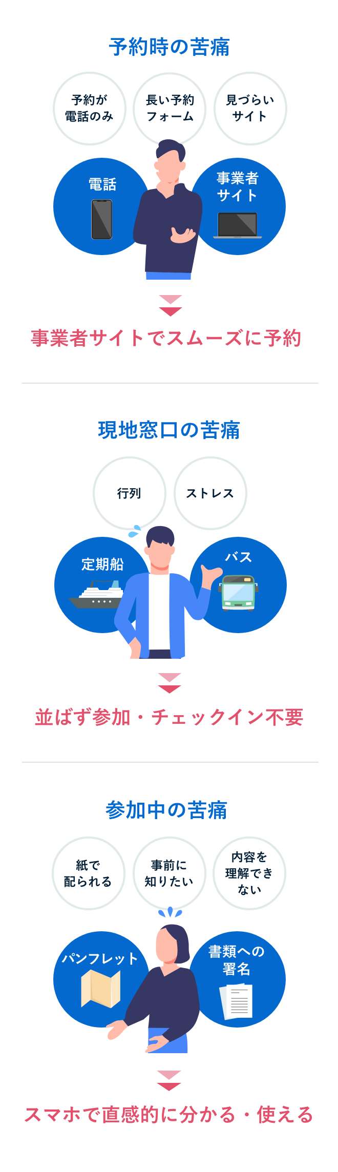 現地体験の現場で起こる観光客の苦痛を解消